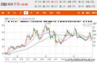 ​洋河2017年的销售额是多少，洋河 2021