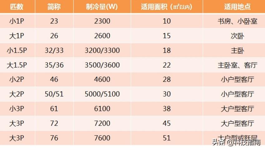 1.5匹的空调一个小时用多少度电（1.5匹空调适合多大面积）