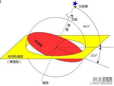 黄道面是指什么意思(黄道面与赤道面夹角什么关系)