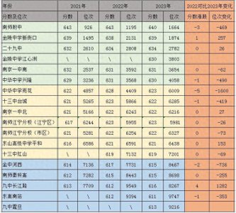 ​南京市近三年中考招生四星高中投档线对比，中华、九中变化幅度大