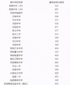 ​20年山西省各地市高中录取分数线