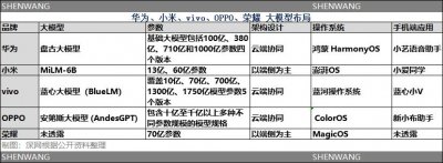 ​一年烧百亿投新赛道，华为小米 vivo 重新定义下一代智能手机