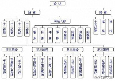 ​收藏版：人体十二经原穴歌、十五络穴歌