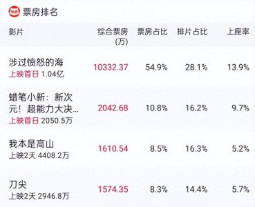 ​《涉过愤怒的海》首日票房破亿，黄渤赢麻了！