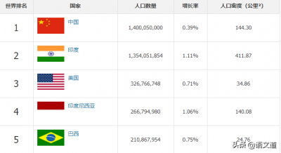​中国人口世界排行榜第几位（中国人口世界排名第几位）