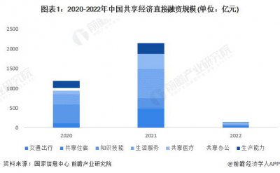 ​2024年中国共享经济行业融资现状分析 中国共享经济直接融资规模大幅下降