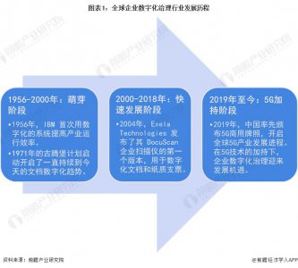 ​2024年全球企业数字化治理行业市场发展现状分析 美国数字化转型支出占比最大