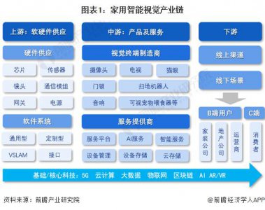 ​家用智能视觉行业产业链全景梳理及区域热力地图