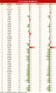​机构：2023年六成房企销售额降超20%