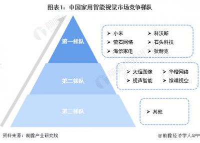 ​洞察2024：中国家用智能视觉行业竞争格局及市场份额(附市场集中度、企业竞争