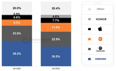 ​Counterpoint：2023 年拉丁美洲手机市场同比下降 3%，但竞争加剧有望推动市