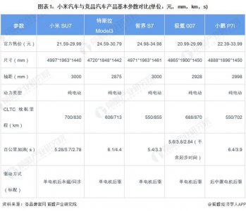 ​小米汽车竞品全方位对比 竞争优劣参半