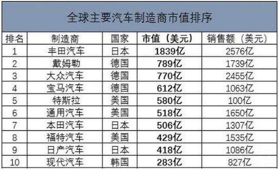 国内外知名汽车制造厂商大全 产量及销量介绍-