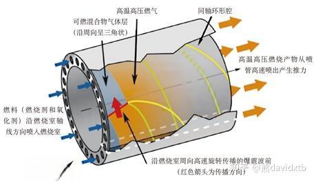脉冲爆震发动机和旋转爆震发动机发展研究-