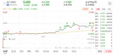 ​冲击“港股AIGC第一股”但首日破发 出门问问未来空间有多大？