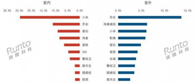 ​家居智能化大潮，成为家用摄像头新风口