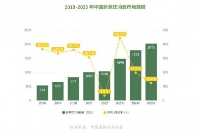 ​茶百道港股上市启示录：新茶饮需要新故事