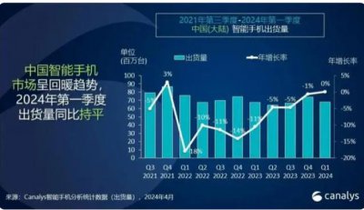 ​同比增长564%！华为一季度归母净利润约196.5亿元，手机出货量重夺第一