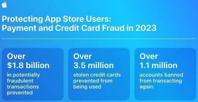 ​苹果在 4 年内阻止了 70 亿美元的 App Store 欺诈购买行为