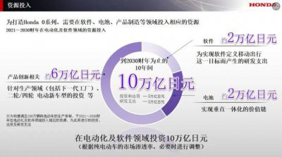 ​投入约10万亿日元！本田“更新”全球电动化战略，2030年前欲在全球投放7款纯