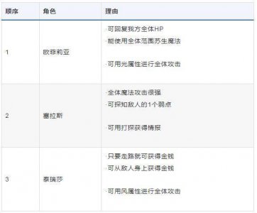 ​《八方旅人》开局攻略 初学者必看的高效推进开局方法