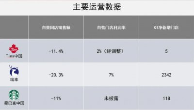 ​价格战卷向6块6，Tims还能撑起多久？