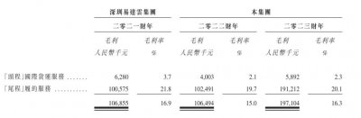 ​营收12亿，成本占大半，海外仓第一股波折上市