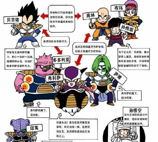 详解《龙珠》超级反派：宇宙帝王弗利萨，超强原画手稿合集