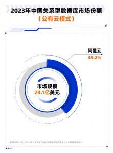 ​阿里云摘得中国数据库市场5连冠！公有云部署成主流