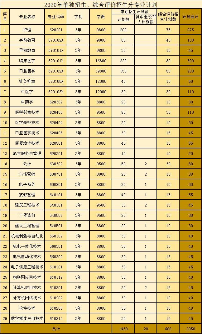 山东这所本科“特色名校”也招专科， 就业不要太好！代码13324