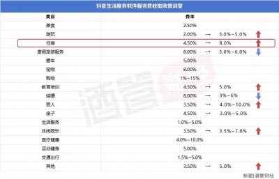 ​涨佣近一倍，抖音挟流量“拿捏”酒店商家？