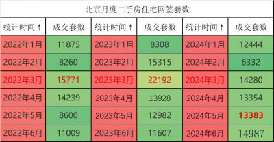​四大一线城市楼市新政效果如何？6月沪深二手房成交创三年新高