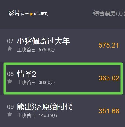 吴秀波《情圣2》凉凉, 预售票房364万, 比《小猪佩奇》还要低一半
