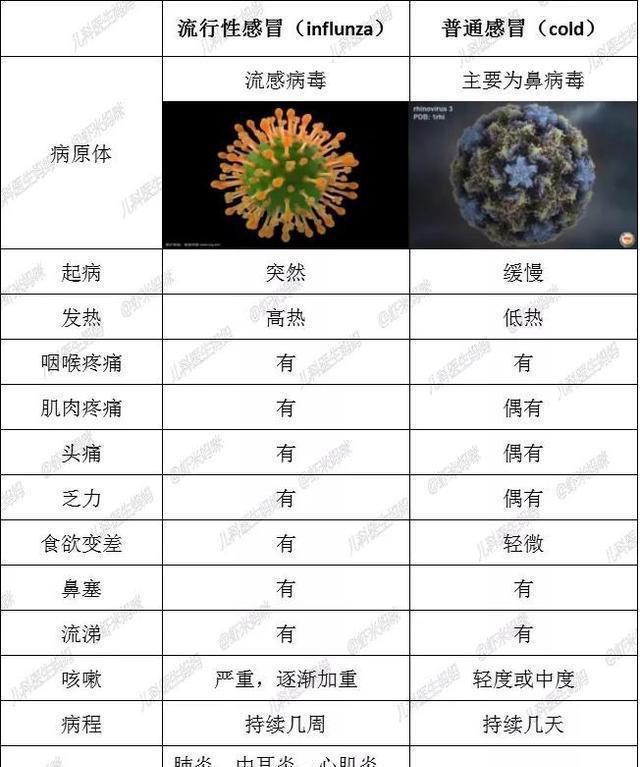 看到一张区分流感和普通感冒的图，和大家分享一下