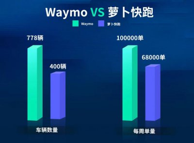 ​Waymo加速扩张反超萝卜快跑：中美自动驾驶上演巅峰对决