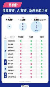 ​「搜索」迈入 3.0 时代