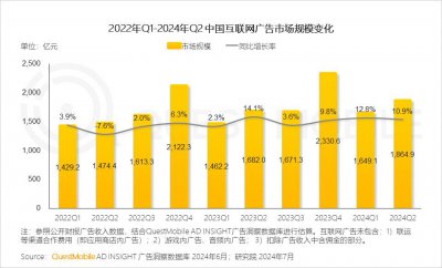 ​2024年Q2，谁分走了电商平台的广告蛋糕