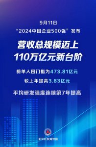 ​“2024中国企业500强”发布，榜单企业营收总规模迈上新台阶