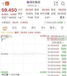 ​刚刚！大涨超8%！美的H股上市，总市值超4400亿港元