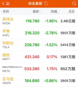 ​苹果一夜市值蒸发6600亿元