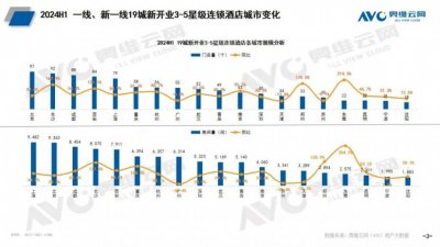 ​多个百亿级投资正涌入各地酒店领域