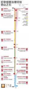 ​他山之石：伦敦雾霾治理经验