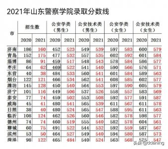 ​报考山东警察学院流程及专业分流、岗位选择与专业关系