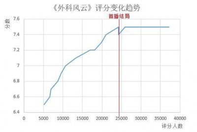 ​数说《外科风云》之口碑篇