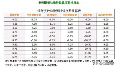 ​框架眼镜和隐形眼镜度数换算
