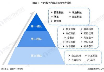 ​洞察2024：中国数字内容行业竞争格局及市场份额（附市场集中度、企业竞争力分