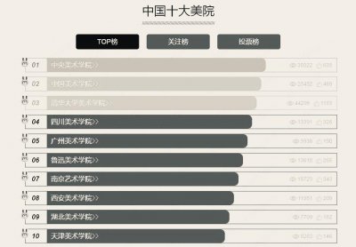 ​南艺何时成为十大美院之一？八大美院、六大艺术院校早已约定俗成