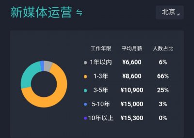 ​揭秘 - 运营行业各个岗位的薪资待遇是怎样的？