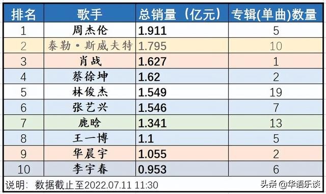 周杰伦所有专辑销量排名 周杰伦总销量逼近2亿稳居第一(3)