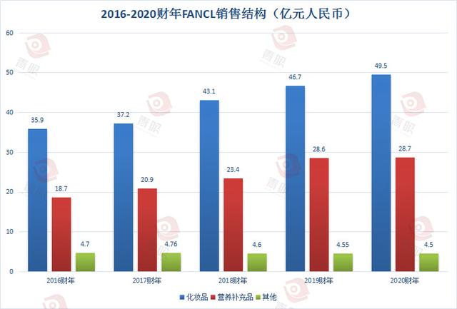 fancl必买产品（FANCL代理权或69亿转手）(4)